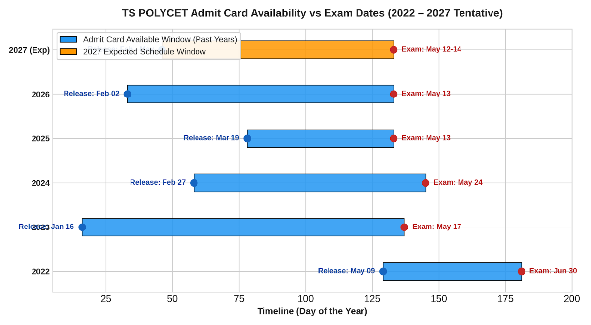 TS POLYCET Admit Card 2027