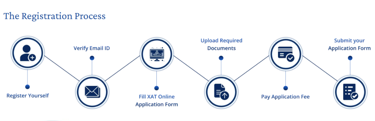 Step-by-Step XAT 2027 Registration Process