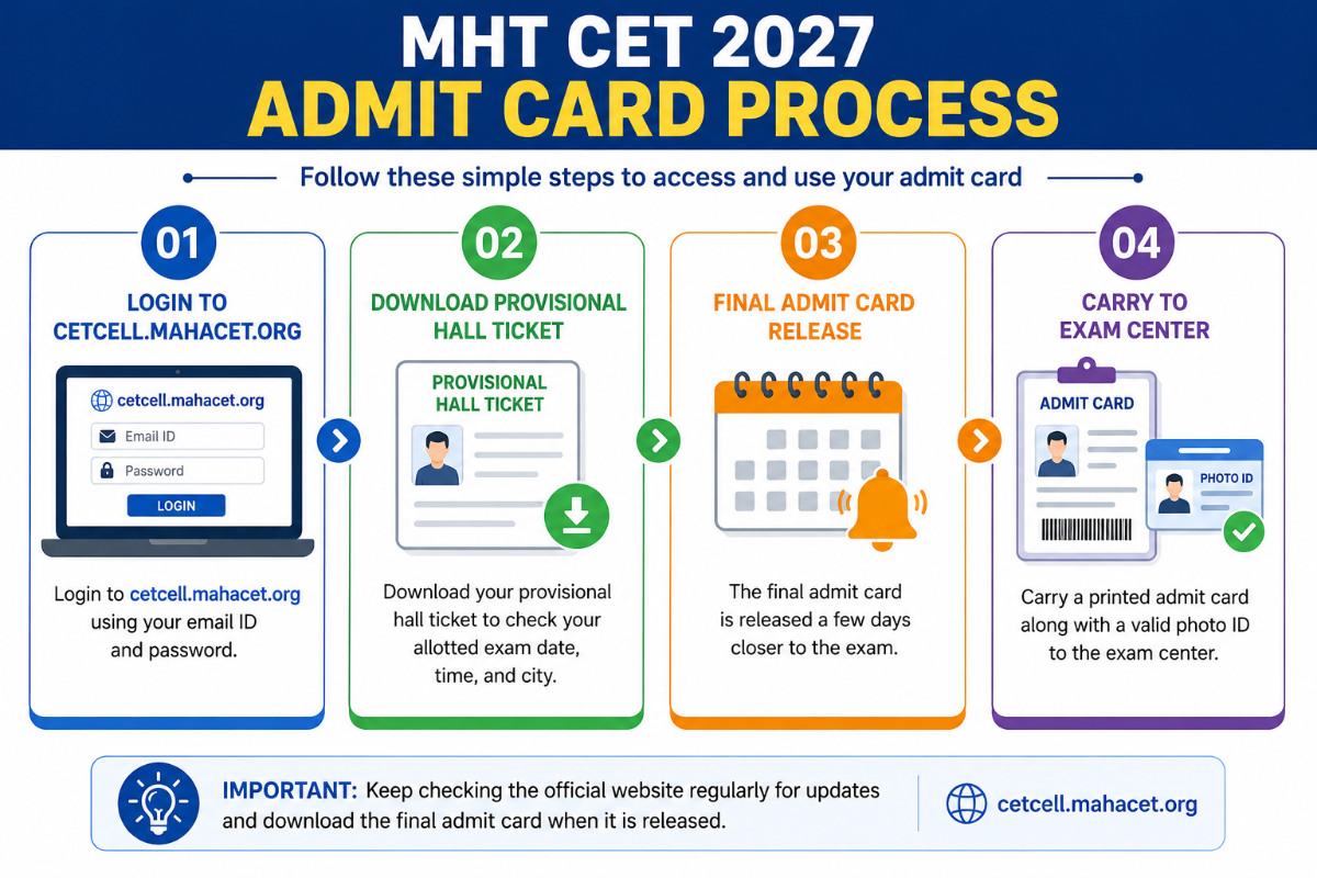 MHT CET 2027 Admit Card