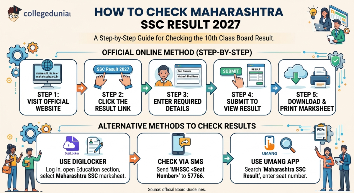 How to Check Maharashtra SSC Result 2027