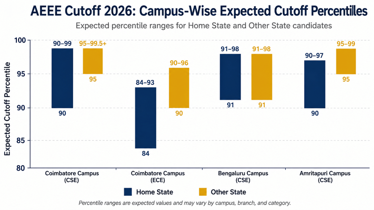 AEEE Cutoff 2026: Campus-Wise Expected Cutoff Percentiles