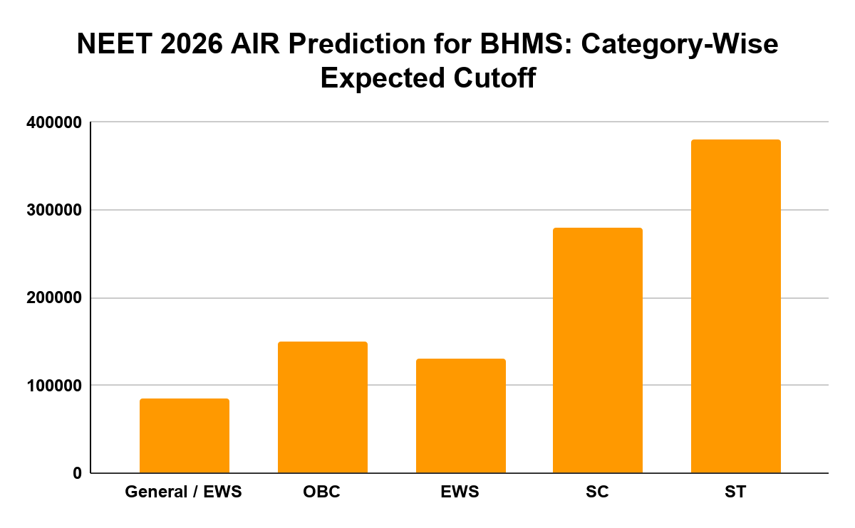 NEET 2026 AIR Prediction for BHMS: Category-Wise Expected Cutoff