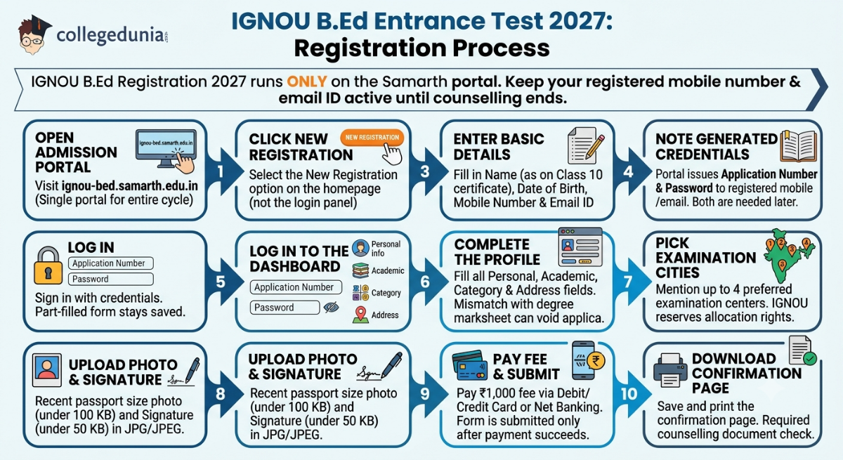 IGNOU B.Ed Entrance Test 2027: Registration Process and Fee