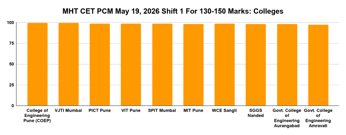 MHT CET PCM May 19, 2026 Shift 1 For 130-150 Marks: Colleges