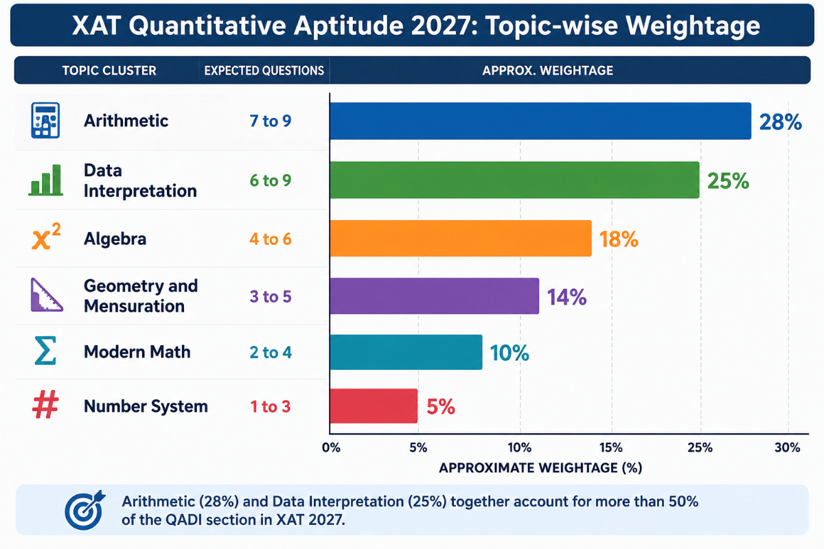 XAT Quant Syllabus 2027: Topic-Wise Weightage