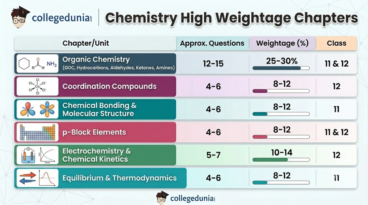 Chemistry High Weightage Chapters