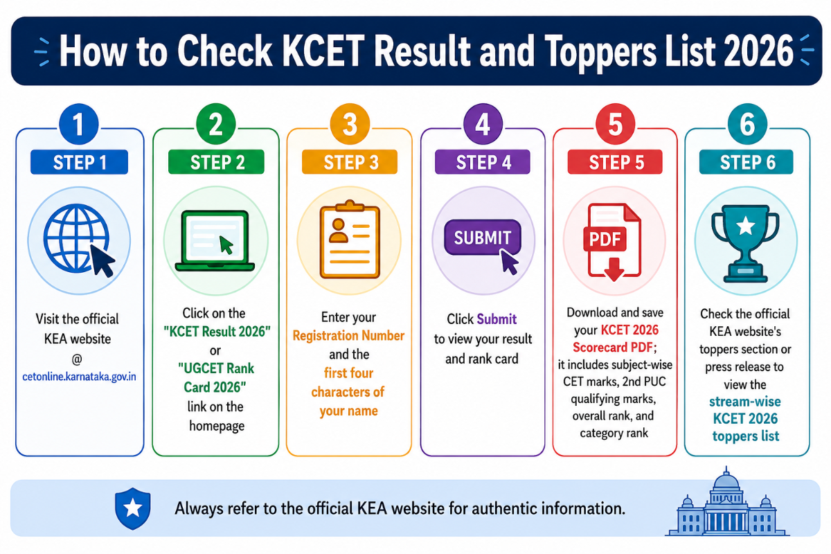 How to Check KCET Result and Toppers List 2026