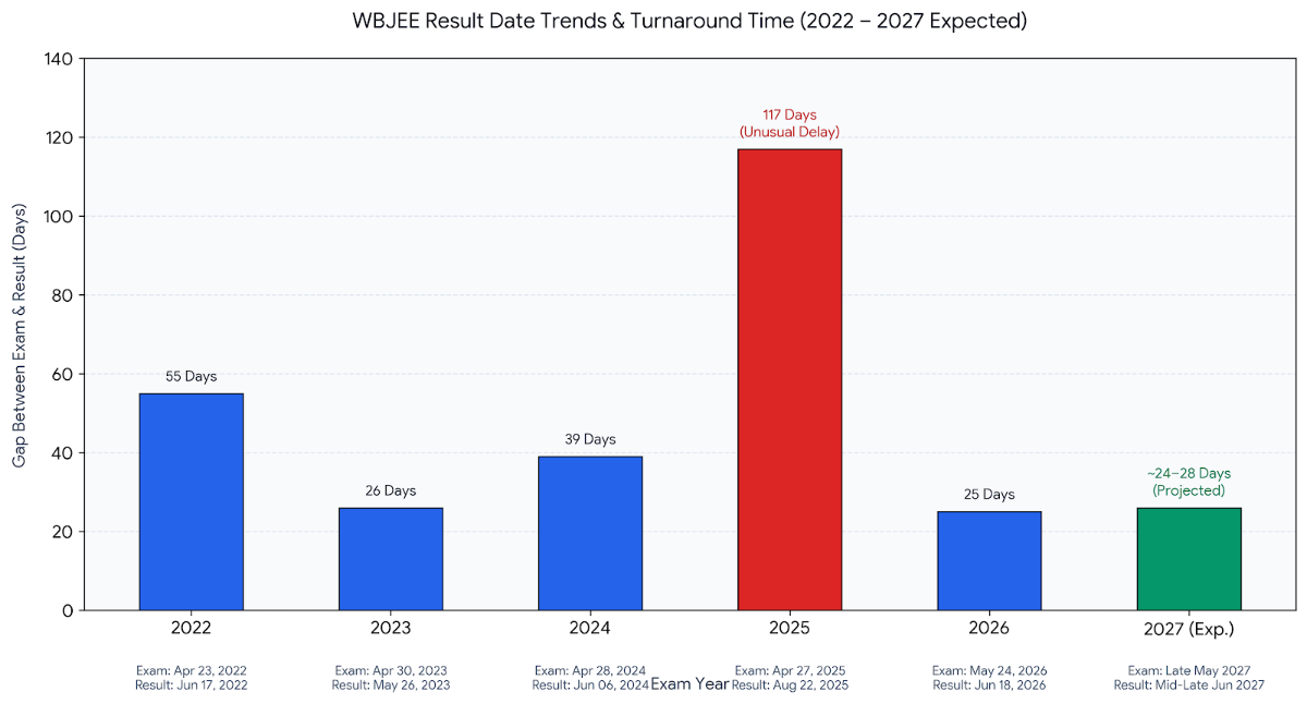 WBJEE Result Date 2027: Expected Date and Rank Card Download