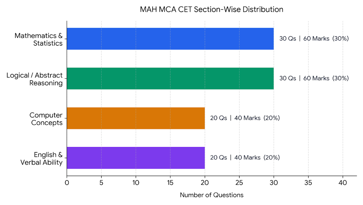 MAH MCA CET Subject-wise Weightage 2027