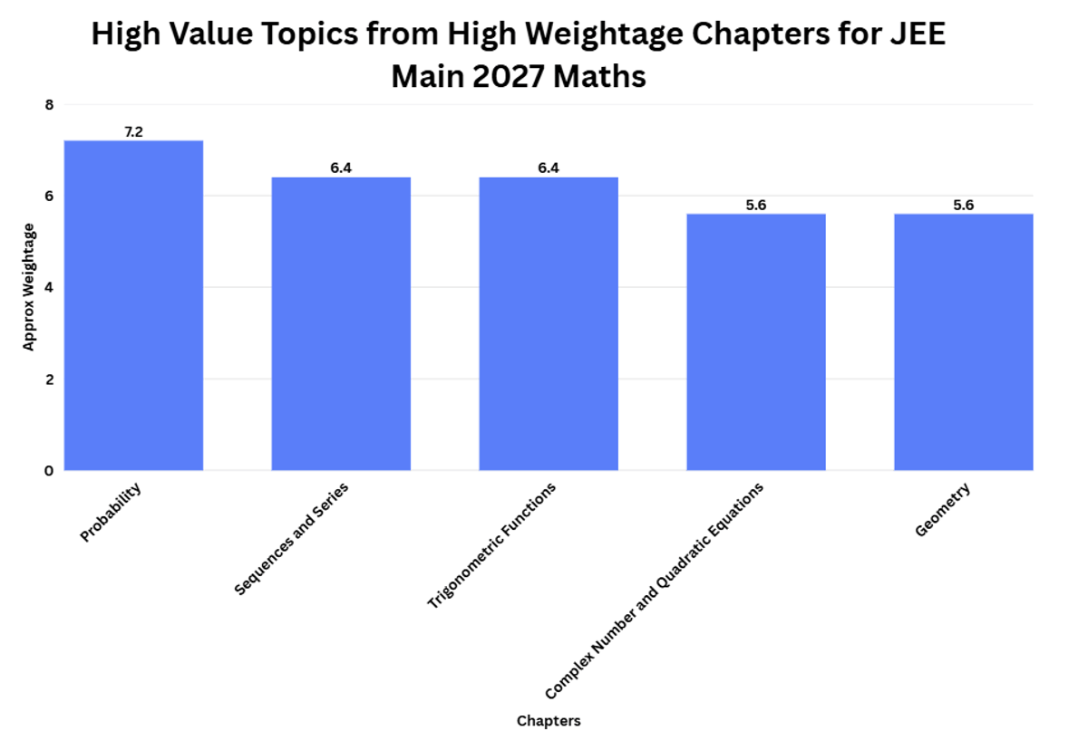 High Value Topics from High Weightage Chapters for JEE Main 2027 Maths 