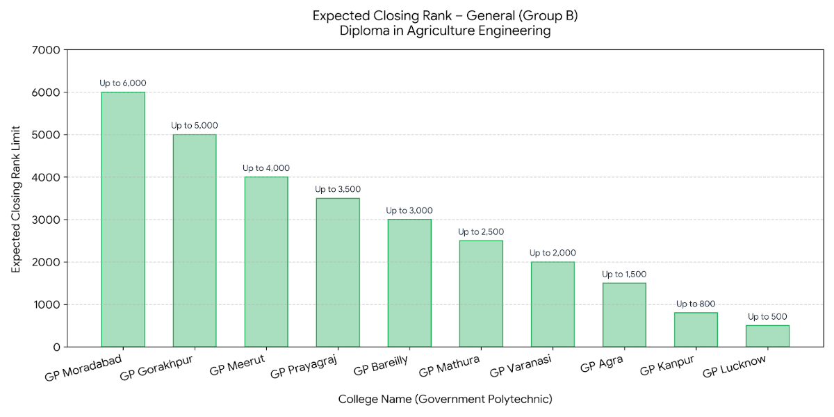 JEECUP 2026 300 Marks in Agriculture Engineering: Colleges You Can Get