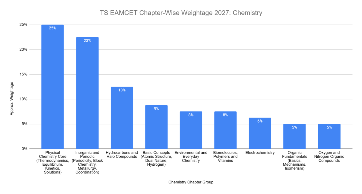 TS EAMCET Chapter-Wise Weightage 2027: Chemistry
