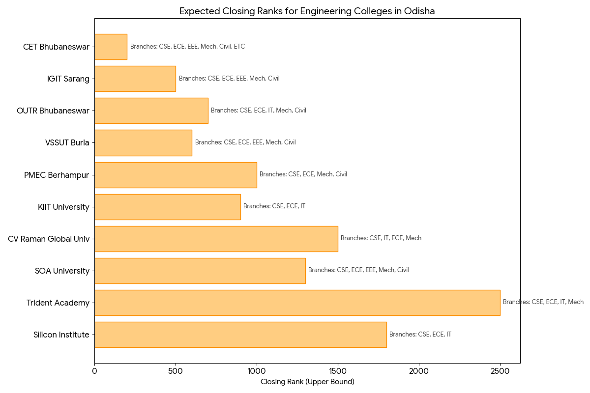 OJEE 2026 M.Tech 300 to 340 Marks: Top Colleges