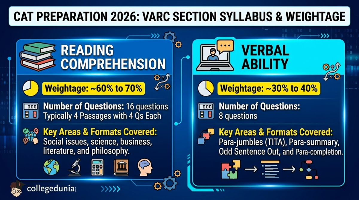 CAT Syllabus 2026: VARC Topic-wise Weightage