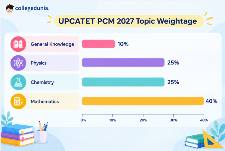 UPCATET PCM 2027 Marks Distribution