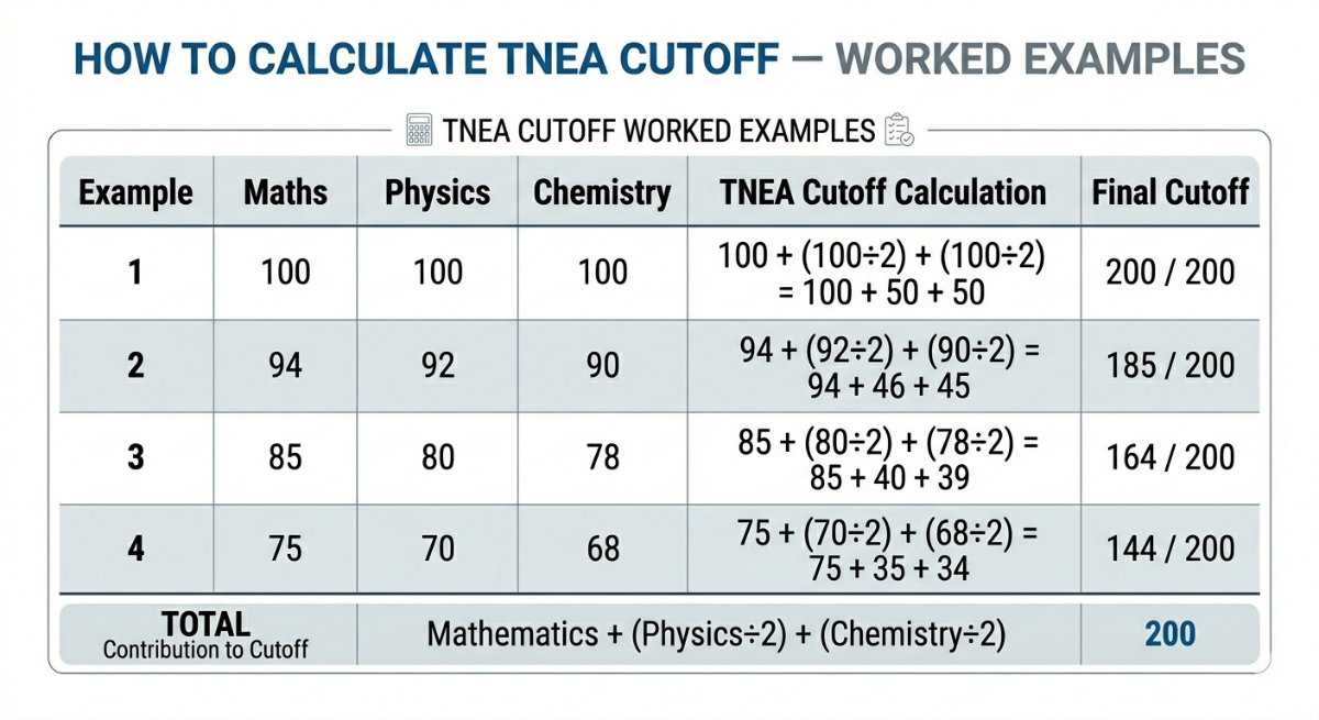 How to Calculate TNEA Cutoff — Examples