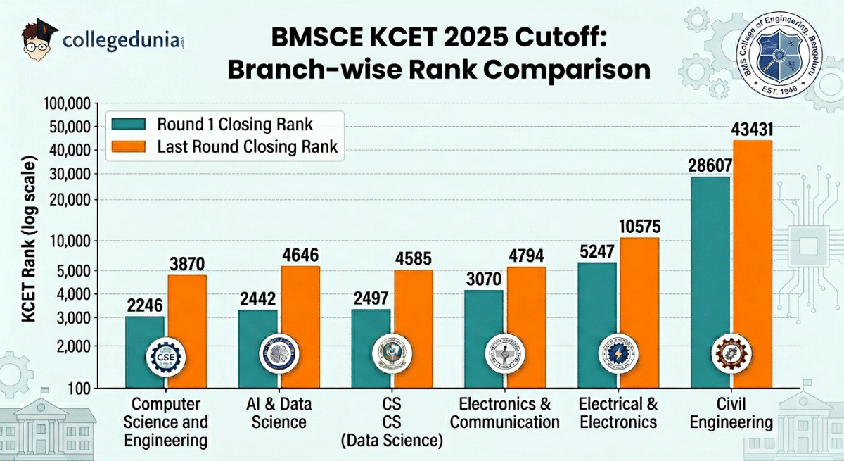 KCET 2025 Cutoff Ranks for BMSCE
