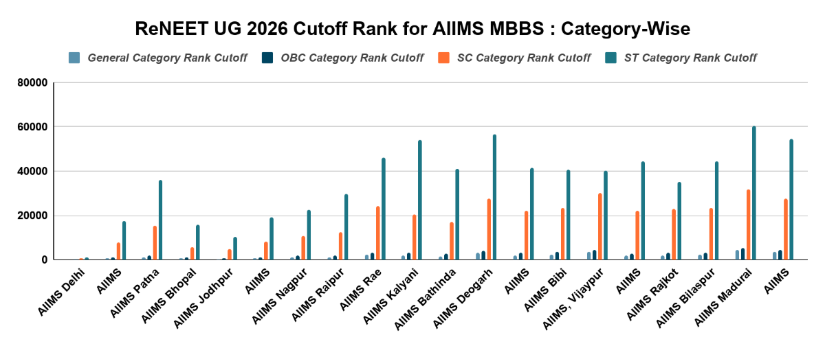 ReNEET UG 2026 Cutoff Rank for AIIMS MBBS : Category-Wise