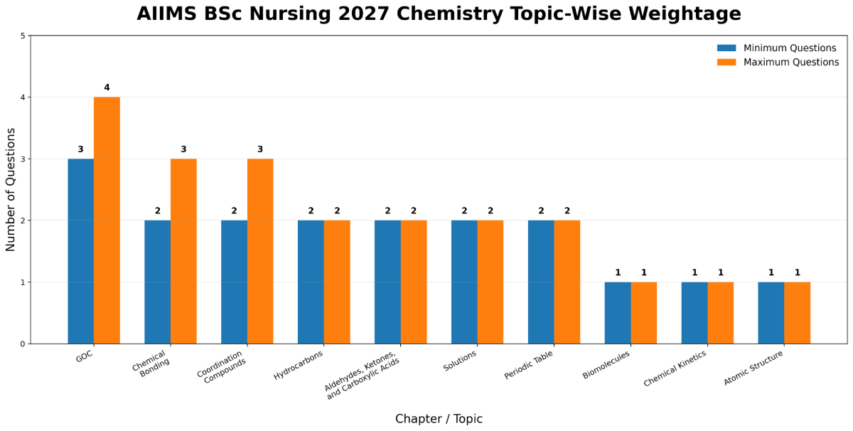 AIIMS BSc Nursing 2027 Chemistry Topic-Wise Weightage