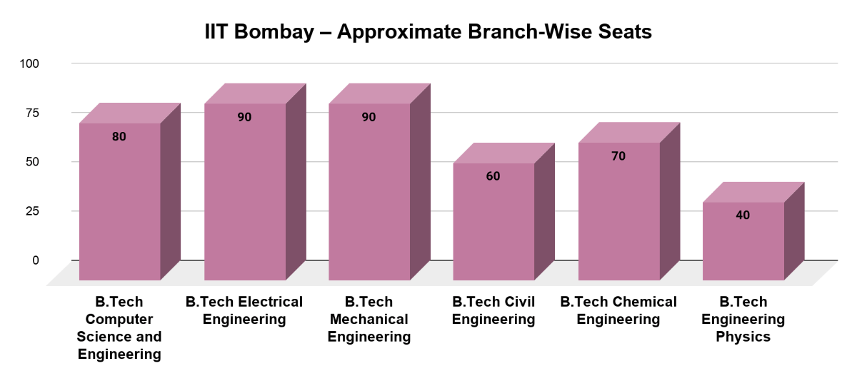 JEE Advanced Seat Matrix of Top 5 IITs: Branch-wise Seats