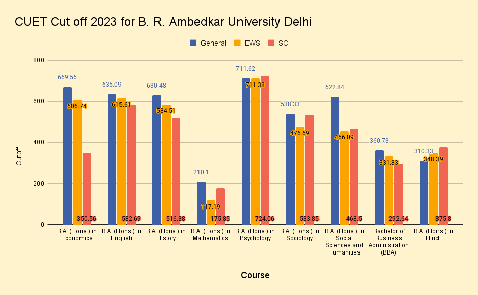 CUET Cut off 2023 for B. R. Ambedkar University Delhi