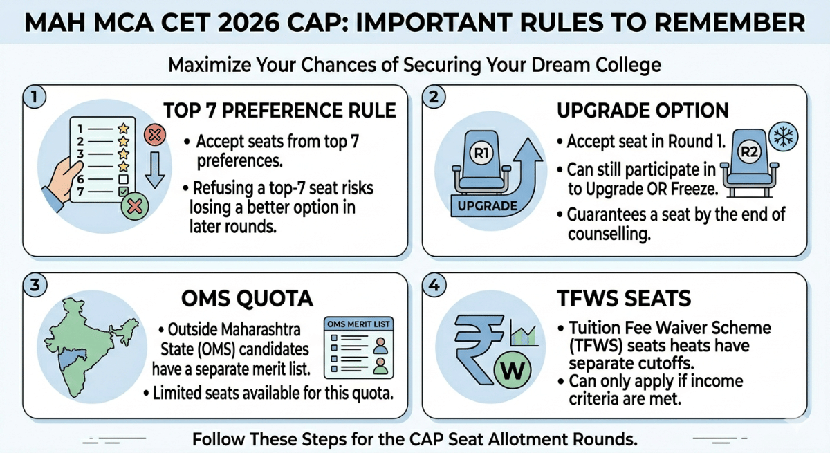 MAH MCA CET 2026 CAP: Important Rules to Remember