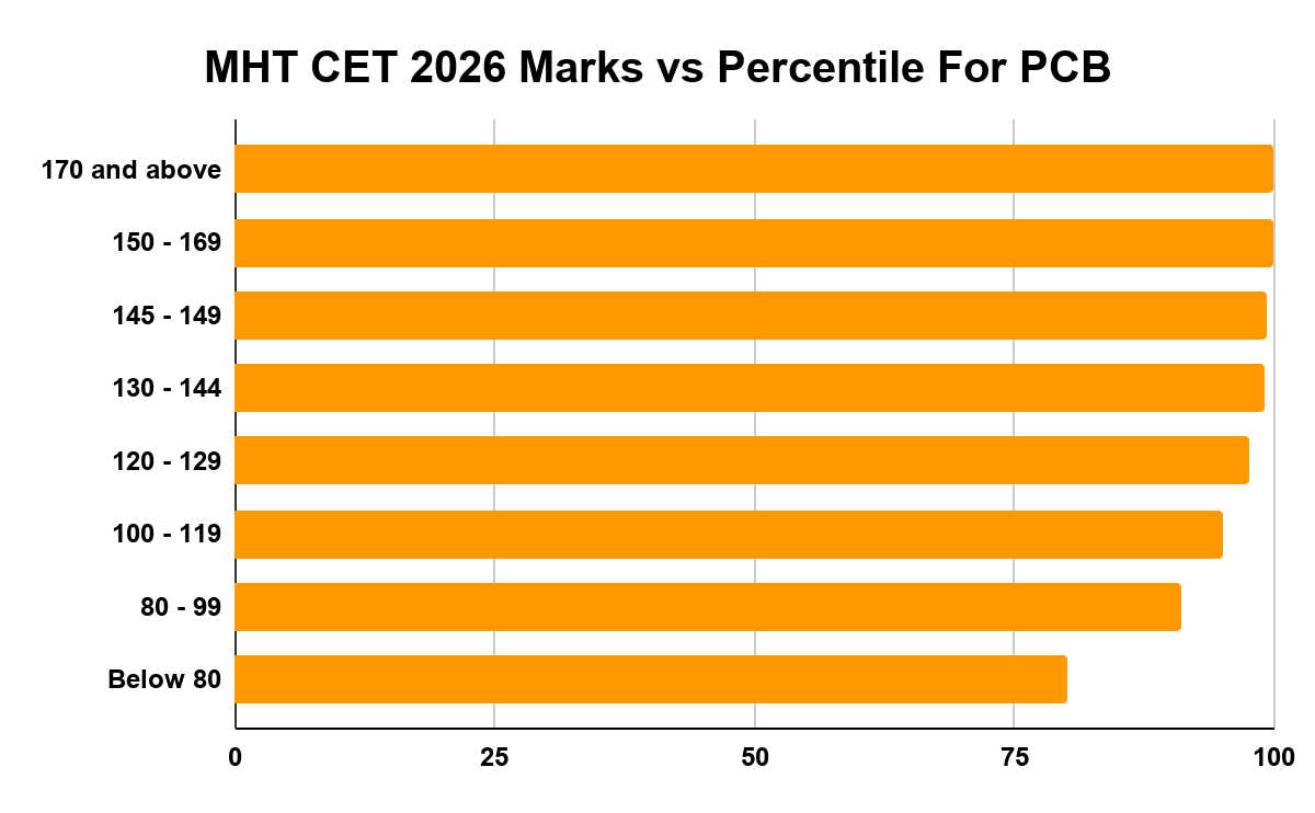 MHT CET 2026 Marks vs Percentile For PCB