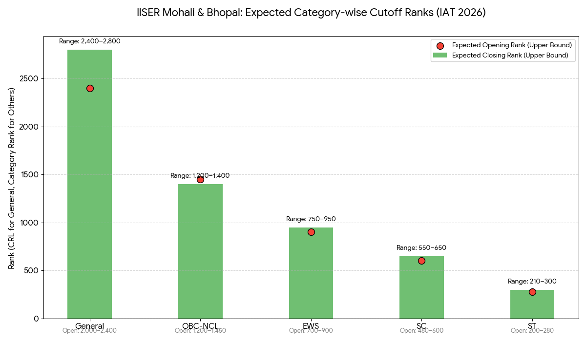 IISER Mohali & IISER Bhopal — Category-wise Expected Cutoff Ranks (IAT 2026)