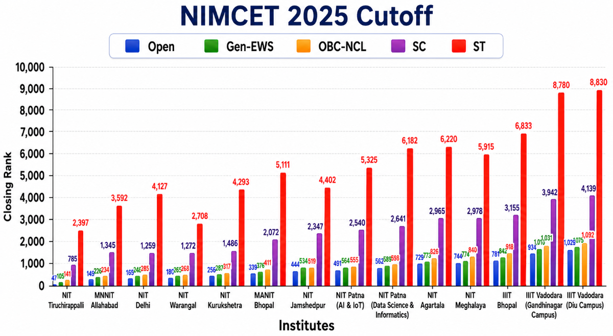 NIMCET Cutoff 2025