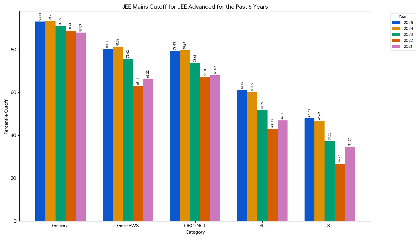 JEE Mains Cutoff for JEE Advanced for the Past 5 Years 