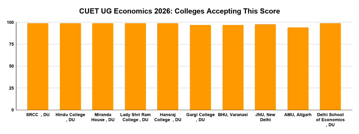 CUET UG Economics 2026: Colleges Accepting This Score
