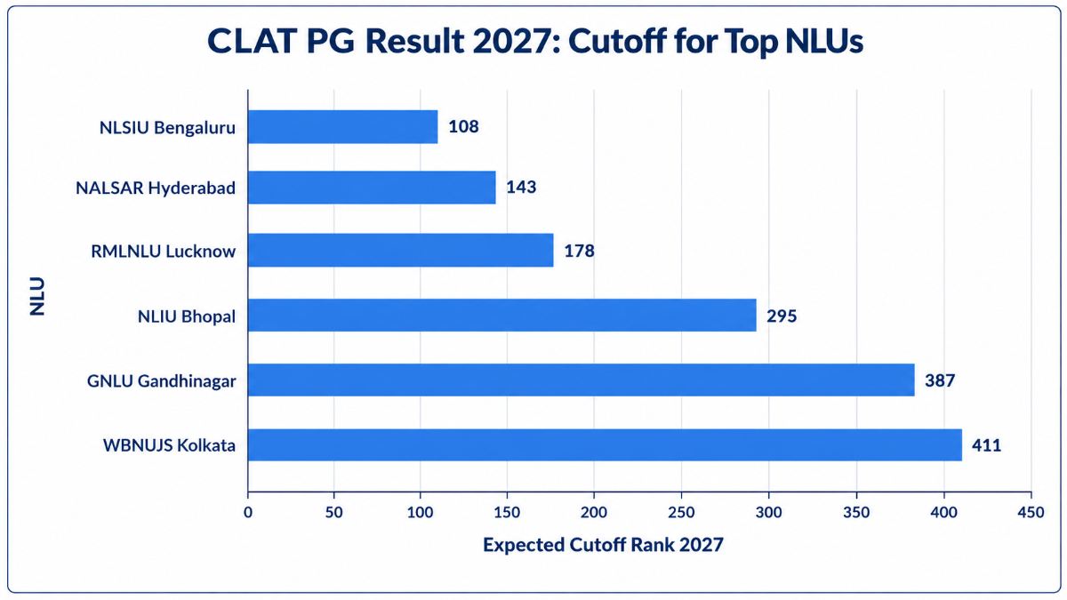 CLAT PG Result 2027: Cutoff for Top NLUs