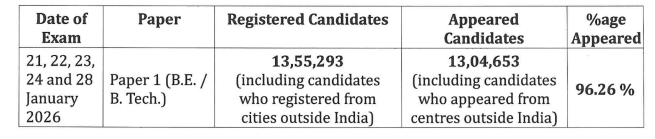How many candidates appeared in JEE Main 2026 Session 1 and session 2