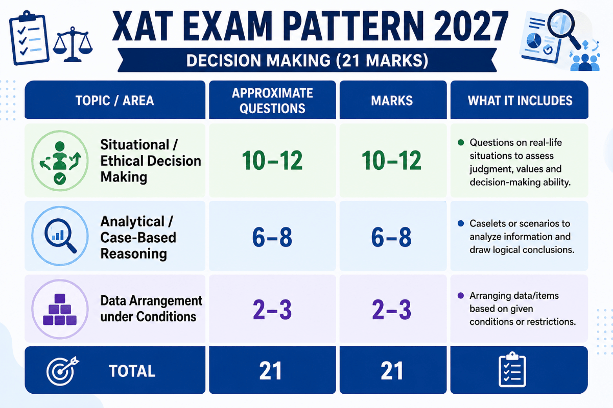 Decision Making (DM): 21 Questions, 21 Marks