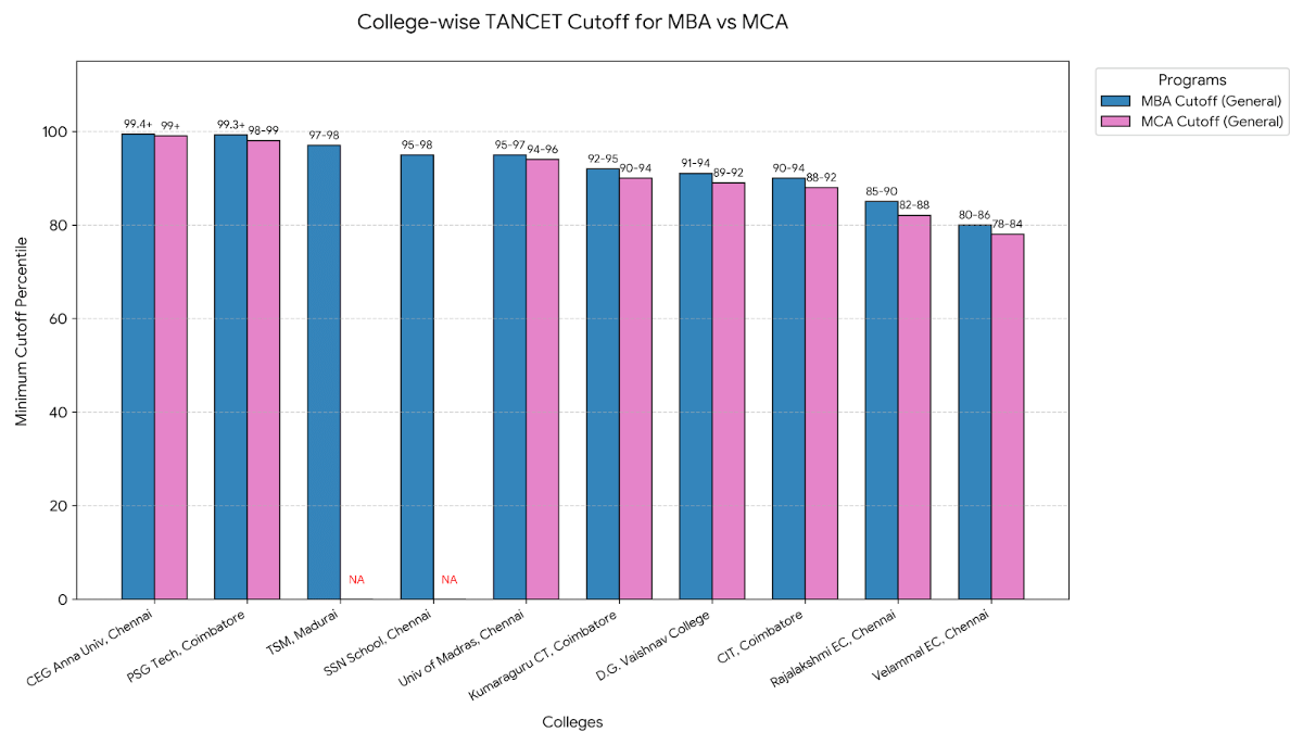 TANCET 2026 Expected Cutoff: College-Wise Comparison