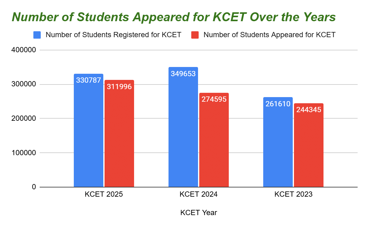 Students Appeared for KCET: Previous Year’s Trends