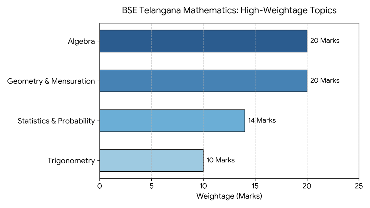 BSE Telangana Mathematics: High-Weightage Topics