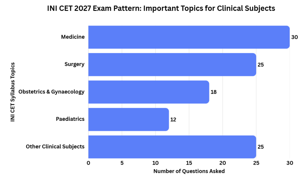 INI CET Exam Pattern 2027: Important Topics Based on Past Years' Analysis