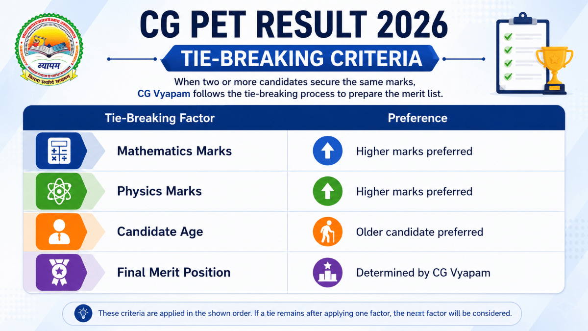 CG PET Result 2026 Tie-Breaking Criteria