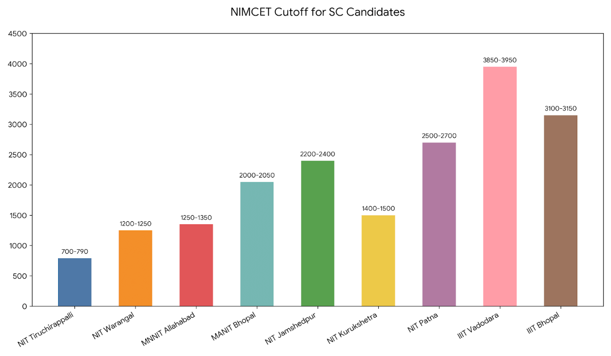 NIMCET Cutoff for SC Category Candidates 2026