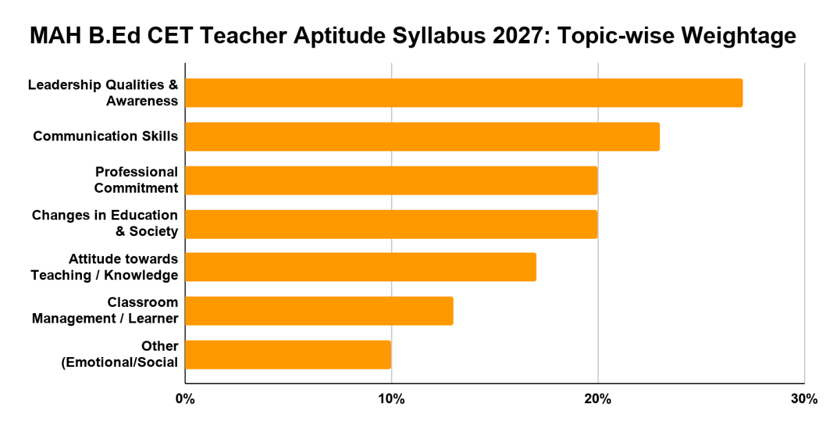 MAH B.Ed CET Teacher Aptitude Syllabus 2027: Topic-wise Weightage