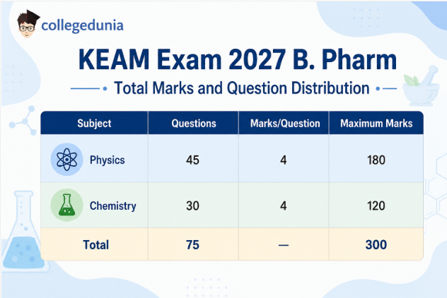 KEAM Exam 2027 B. Pharm Total Marks and Question Distribution