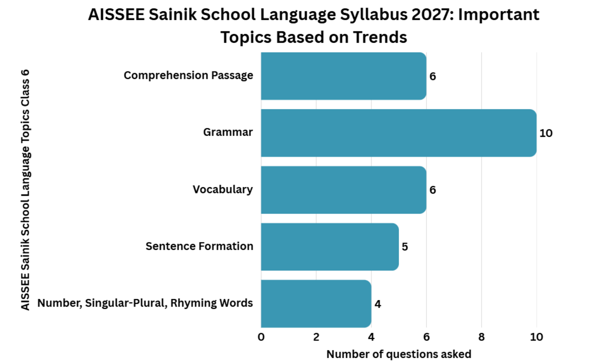 AISSEE Sainik School Language Syllabus 2027: Important Topics Based on Trends