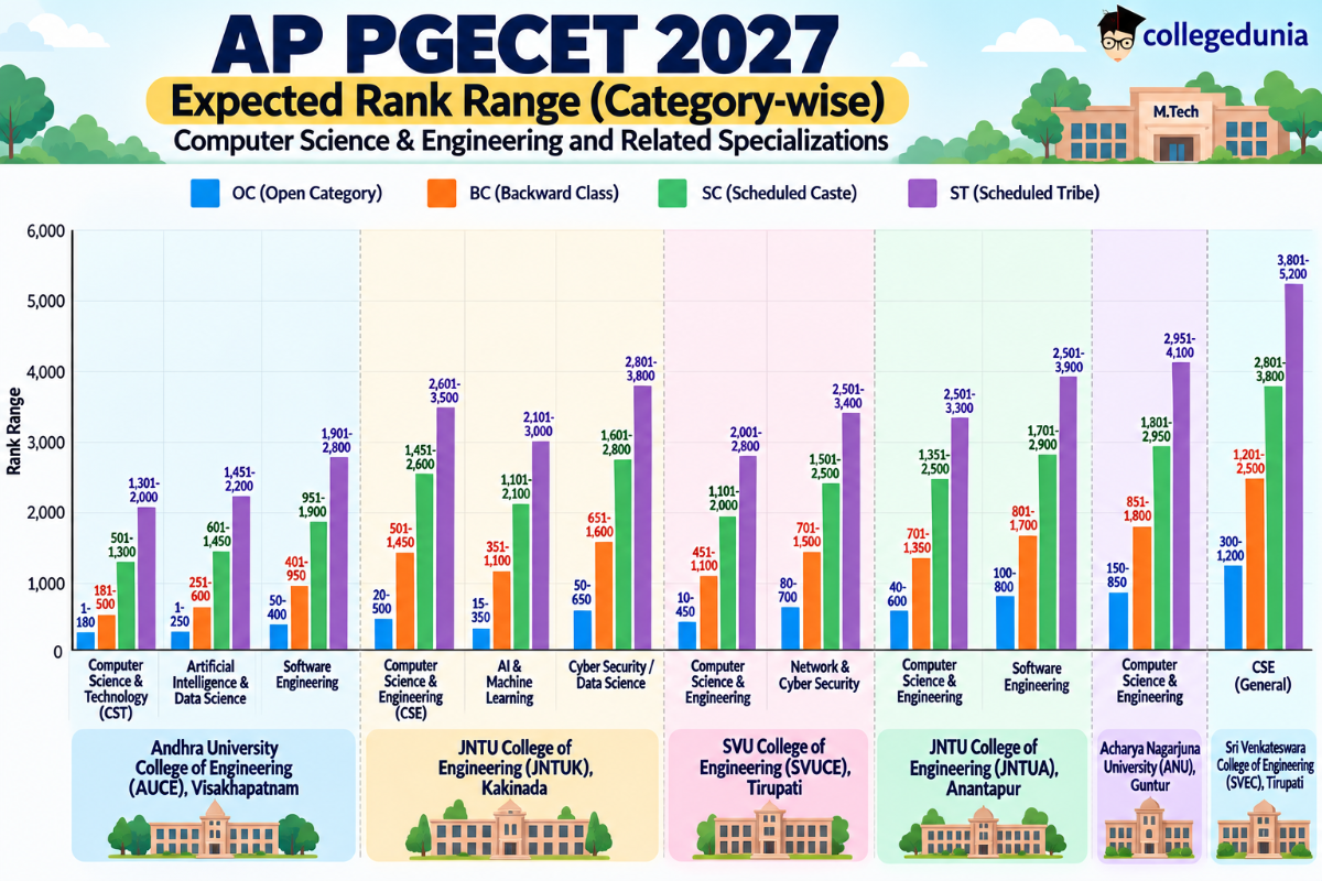 AP PGECET Cutoff 2027: Computer Science & Engineering (Expected Cutoff)