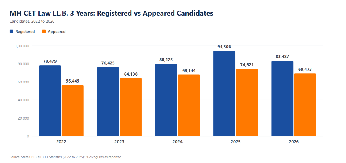 MH CET Law LL.B. 3 Years Registration Statistics