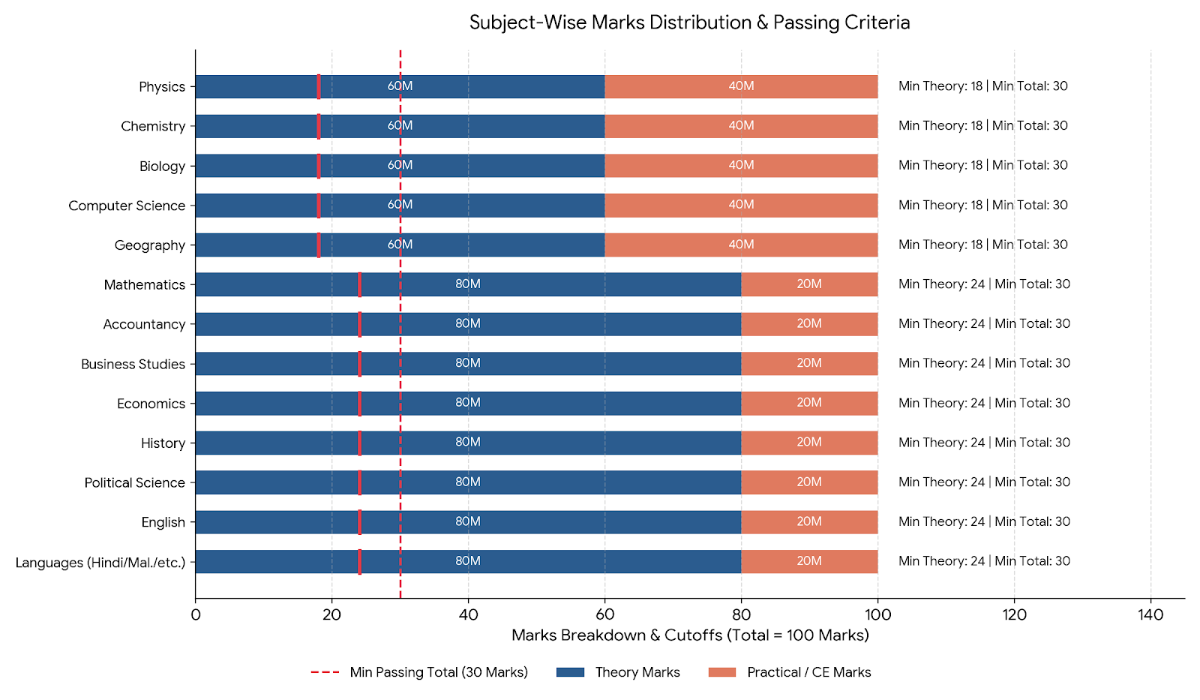KBPE Class 12 Passing Marks 2027