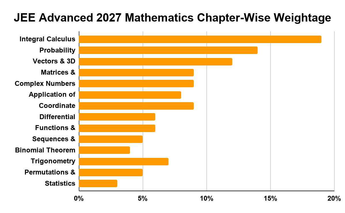 JEE Advanced 2027 Mathematics Chapter-Wise Weightage 
