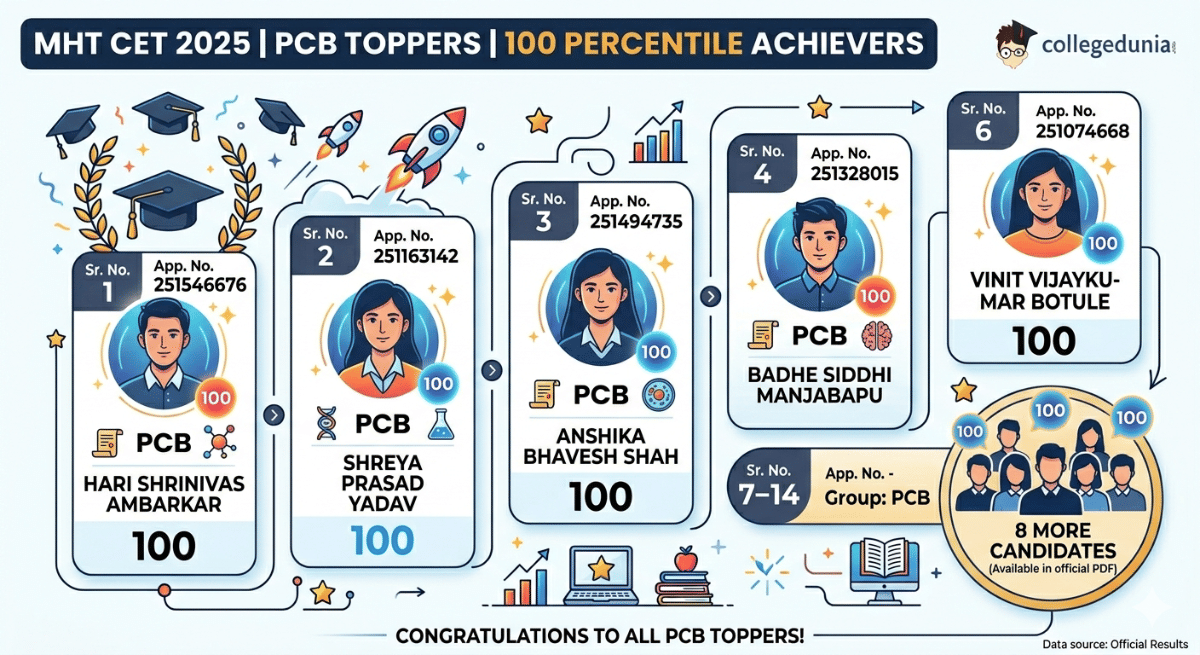 MHT CET 2025 PCB Toppers List : 14 Candidates with 100 Percentile