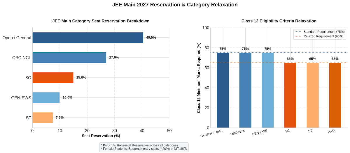 JEE Main 2027 Reservation and Category Relaxation