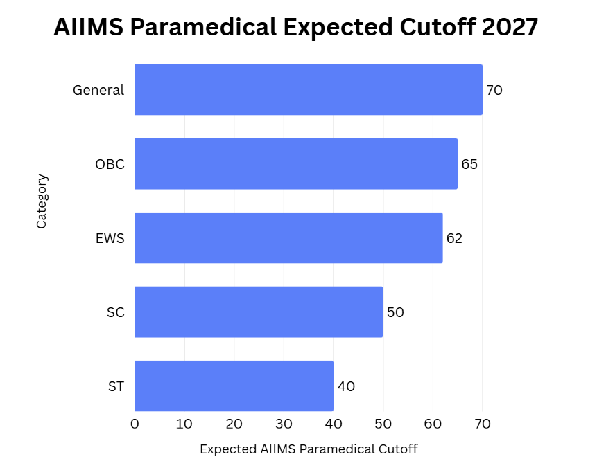 AIIMS Paramedical Cutoff 2027 (Expected)